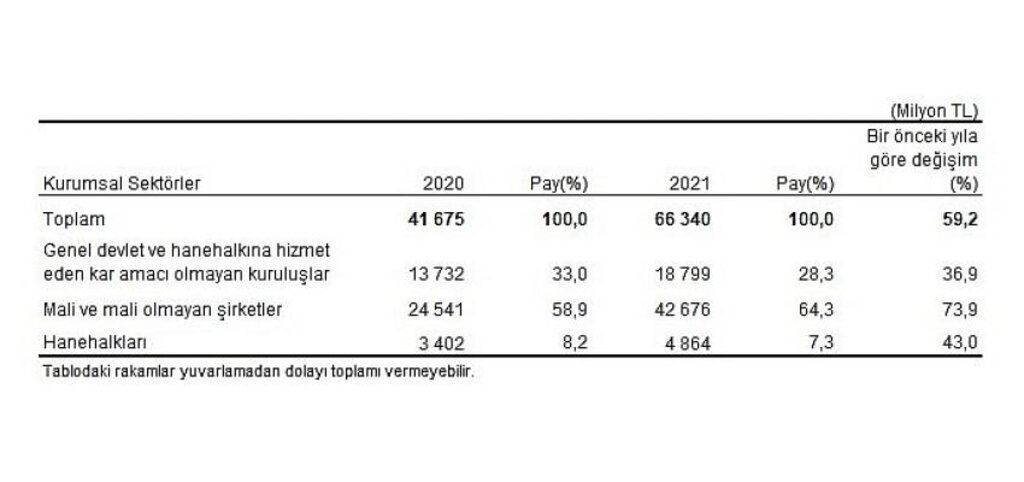 Çevre koruma harcamaları 66,3 milyar TL olarak gerçekleşti