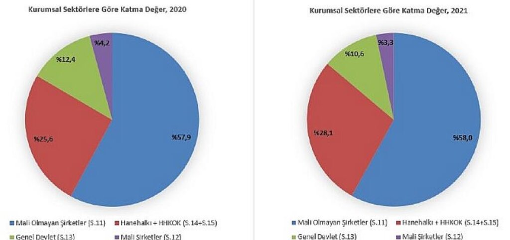 Gayrisafi Milli Hasıla (GSMH) 2021 yılında 7 trilyon 141 milyar 887 milyon 817 bin TL oldu