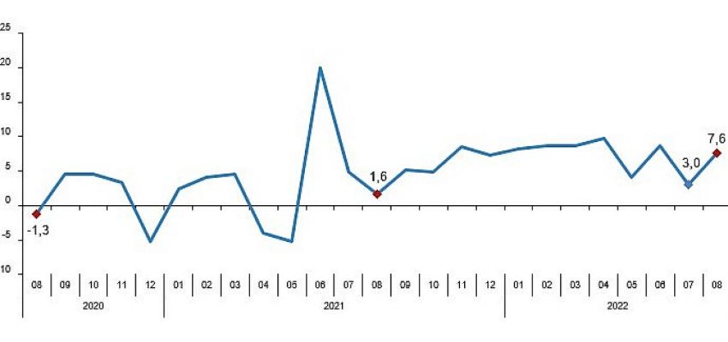 Perakende satış hacmi yıllık yüzde 9,0 arttı