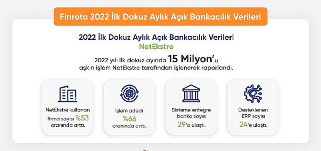 Açık Bankacılık Platformu NetEkstre'de yılın ilk dokuz ayında gerçekleşen hesap hareketi sayısı 15 milyona ulaştı