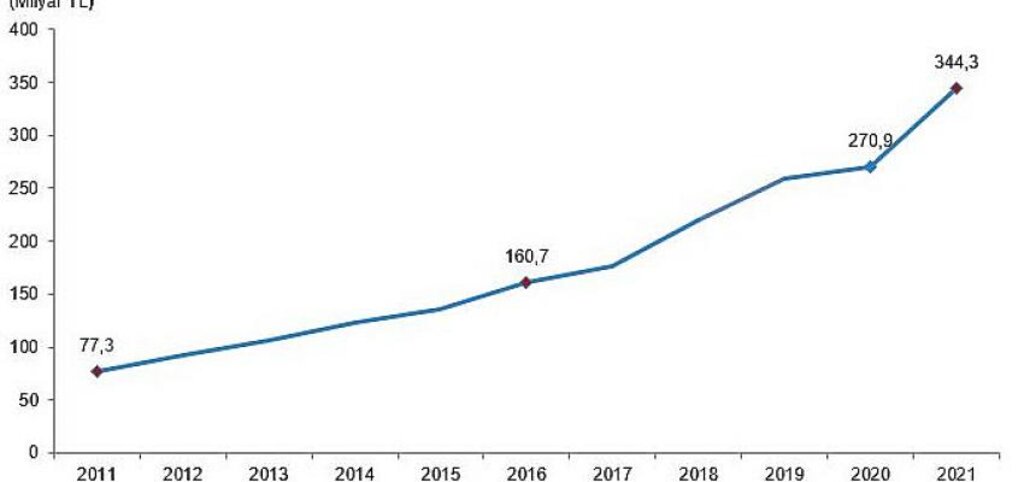 Eğitim harcamaları yüzde 27,1 artarak 344 milyar 341 milyon TL oldu