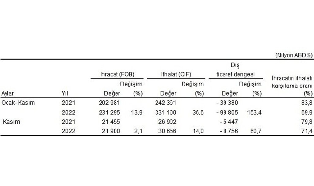 Kasım ayında genel ticaret sistemine göre ihracat %2,1, ithalat %14,0 arttı