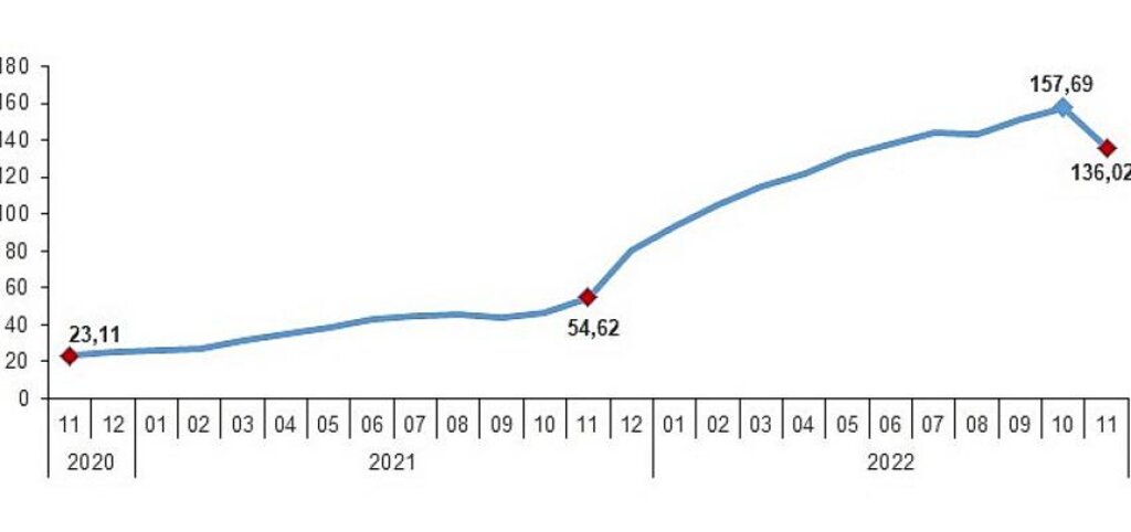 TÜİK: Yurt İçi Üretici Fiyat Endeksi (Yİ-ÜFE) yıllık yüzde 136,02, aylık yüzde 0,74 arttı