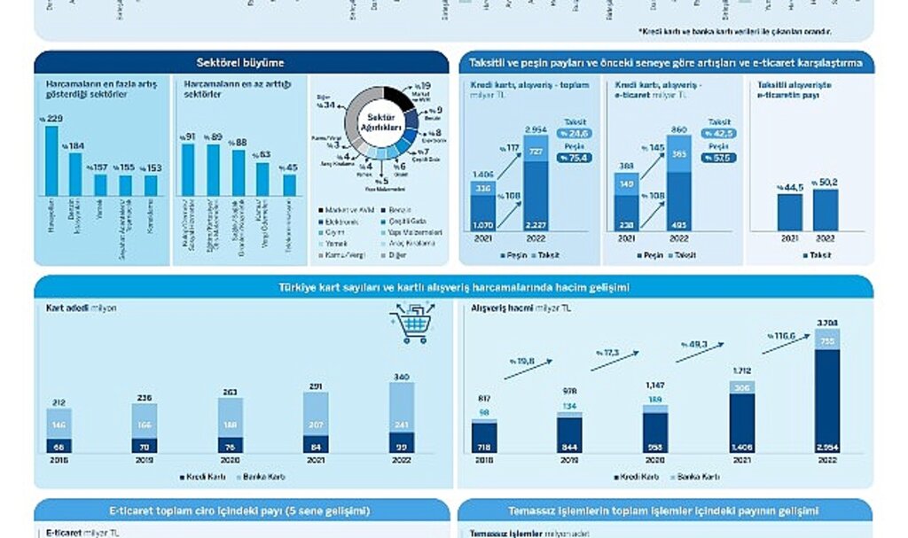 Türkiye'de kartlı ödemeler 2022'de büyümeye devam etti, pandemi sonrası harcama eğilimleri değişti!