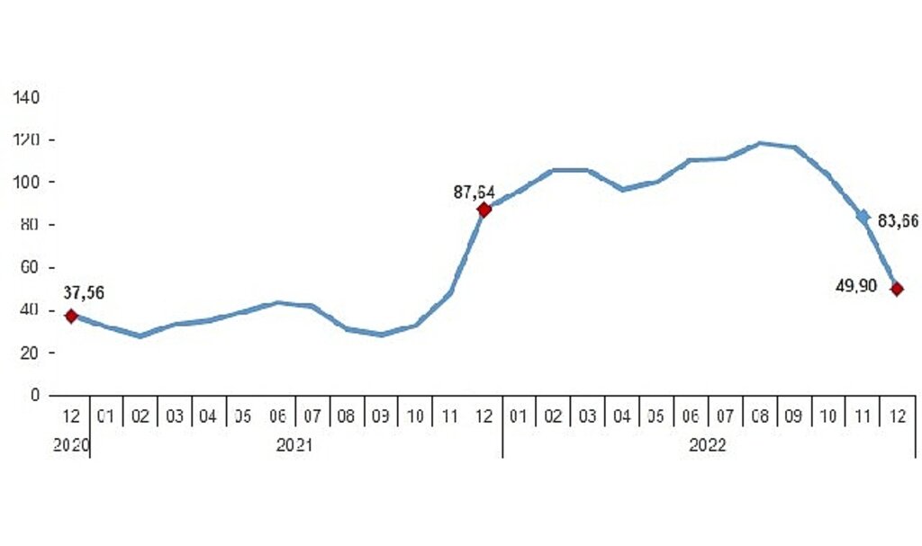 Yurt Dışı Üretici Fiyat Endeksi (YD-ÜFE) yıllık %49,90, aylık %2,77 arttı