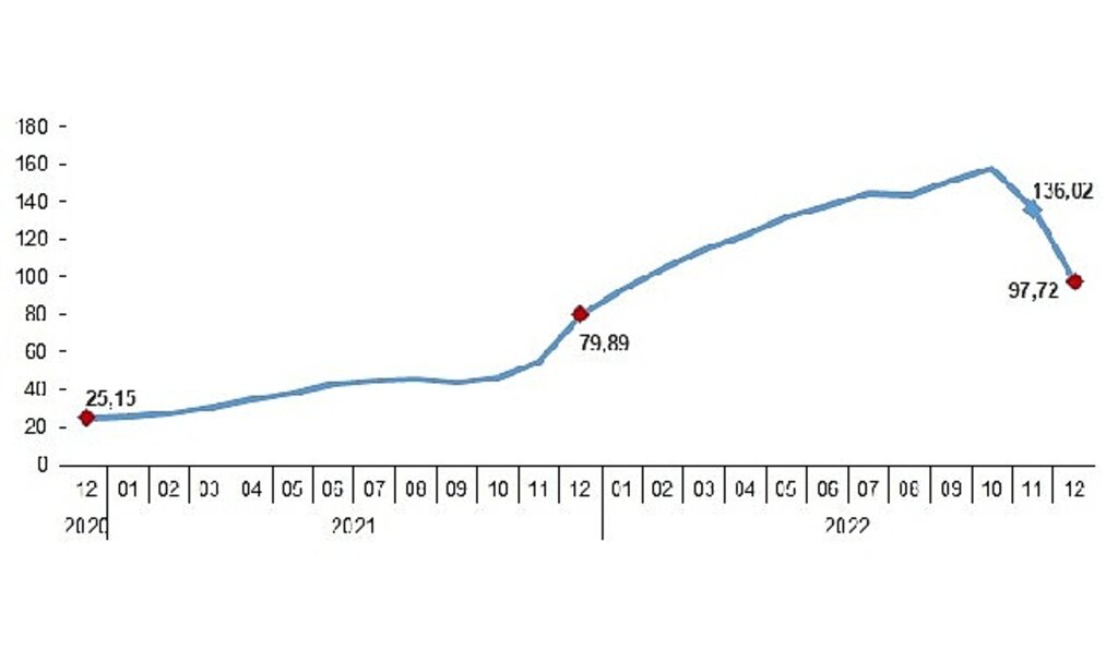 Yurt İçi Üretici Fiyat Endeksi (Yİ-ÜFE) yıllık %97,72 arttı, aylık %0,24 azaldı