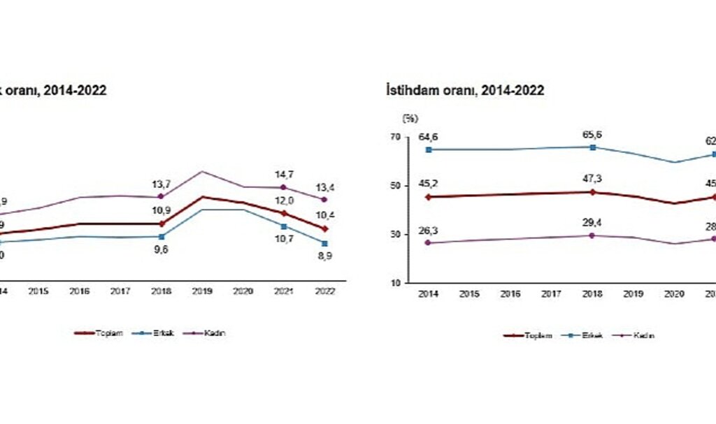 İşsizlik oranı %10,4 seviyesinde gerçekleşti