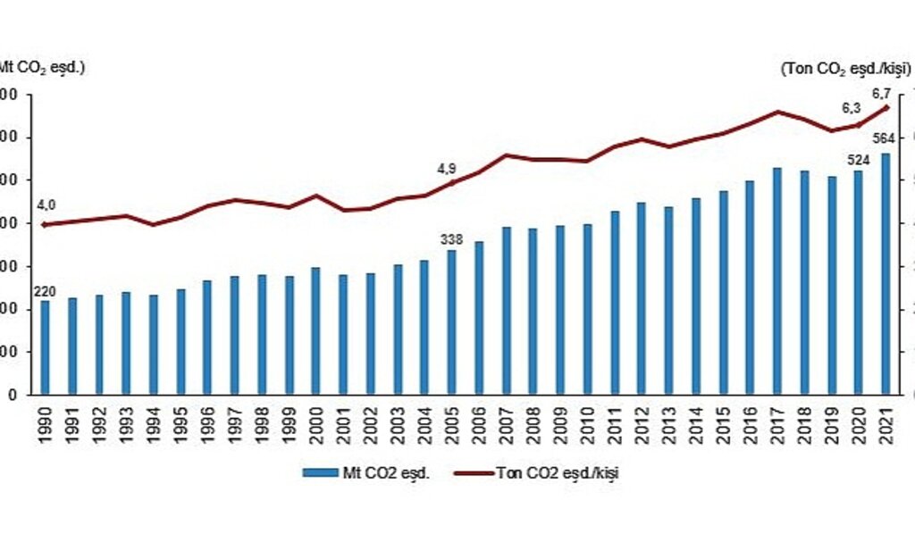 TÜİK: Toplam sera gazı emisyonu 2021 yılında 564,4 Mt CO2 eşdeğeri oldu