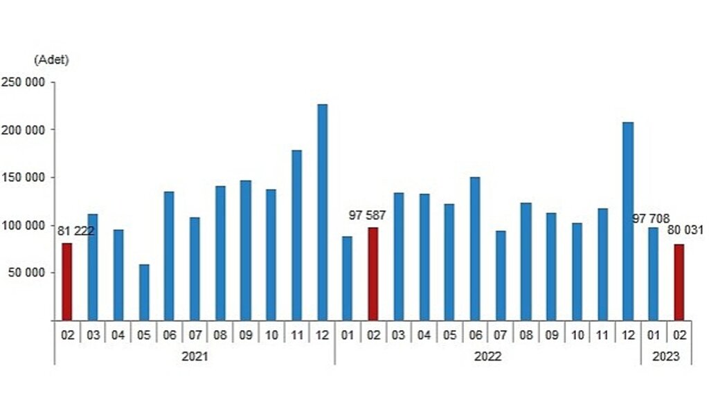 Türkiye genelinde Şubat ayında 80 bin 31 konut satıldı
