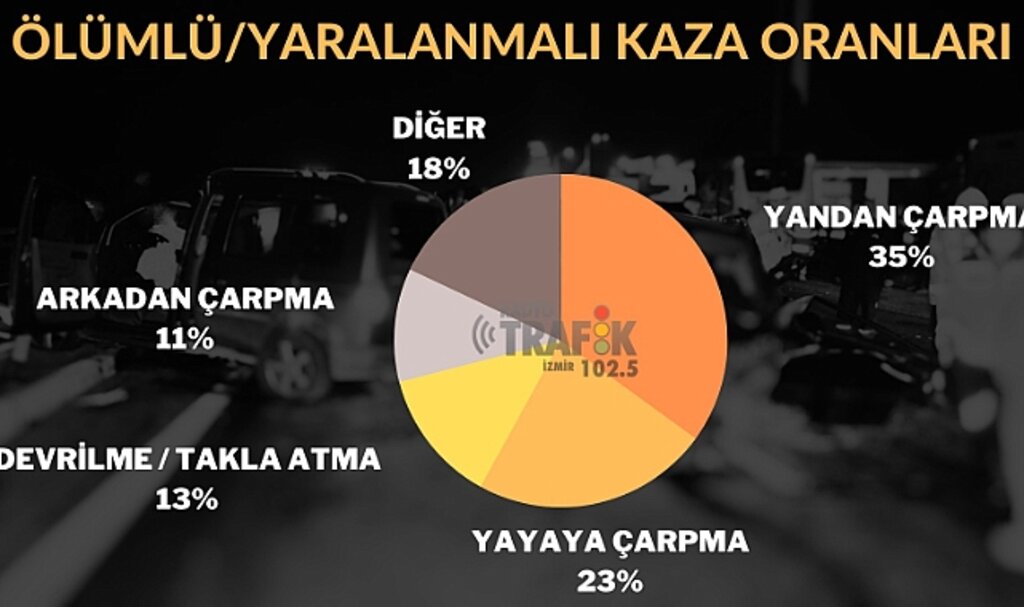 İzmir'de Ölümlü / Yaralanmalı Kazaların Dikkat Çeken İstatislikleri