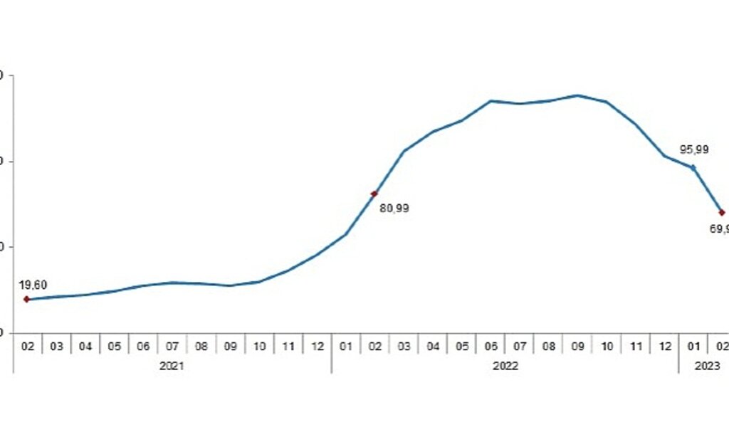 TÜİK: Tarımsal girdi fiyat endeksi (Tarım-GFE) yıllık %69,99, aylık %1,22 arttı