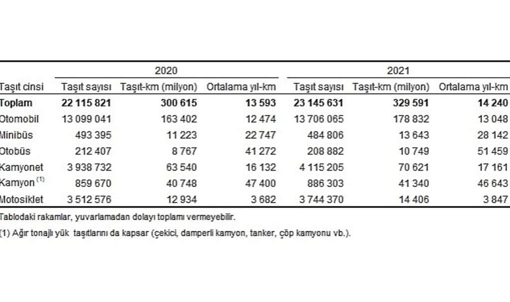 TÜİK: Toplam taşıt-km 329 milyar 591 milyon olarak hesaplandı