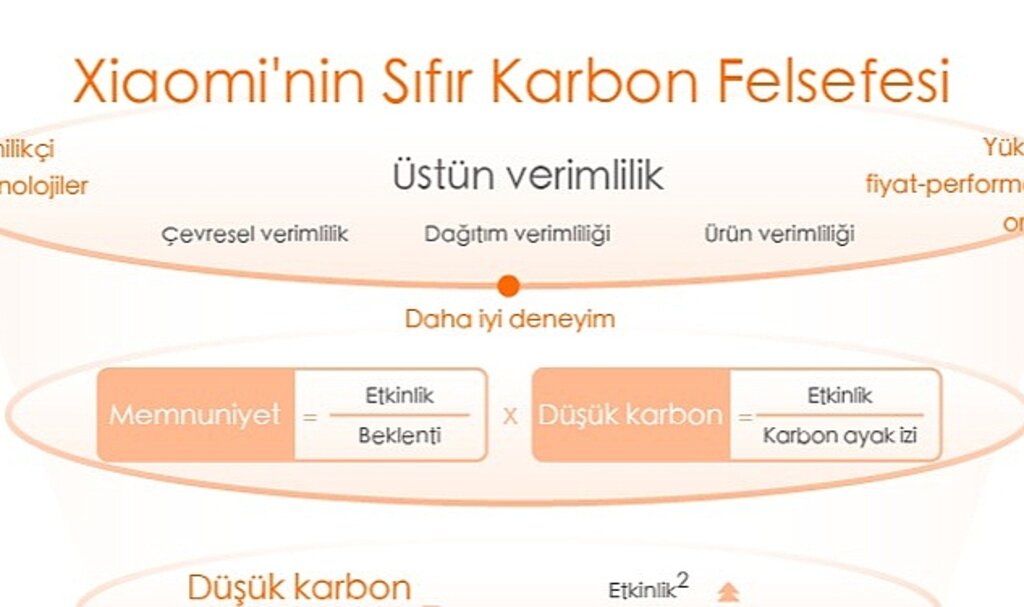 Xiaomi, Küresel Net Sıfır Sera Gazı Emisyonu Hedeflerini Destekleyen İklim Stratejisini Açıkladı