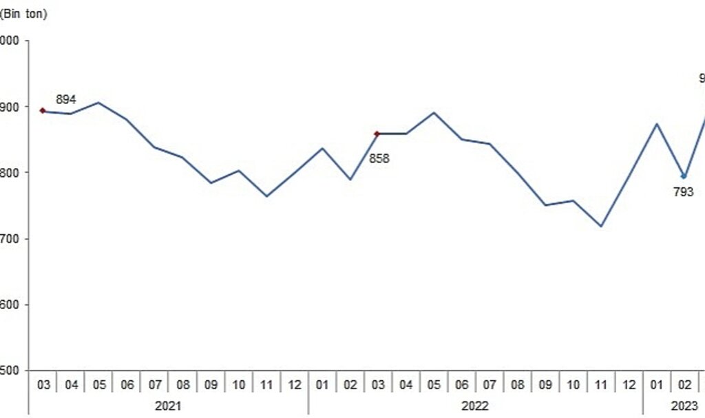 TÜİK: Süt ve Süt Ürünleri Üretimi, Mart 2023