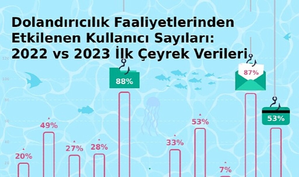 Türkiye'de bankalara Truva Atı saldırıları %238 Arttı
