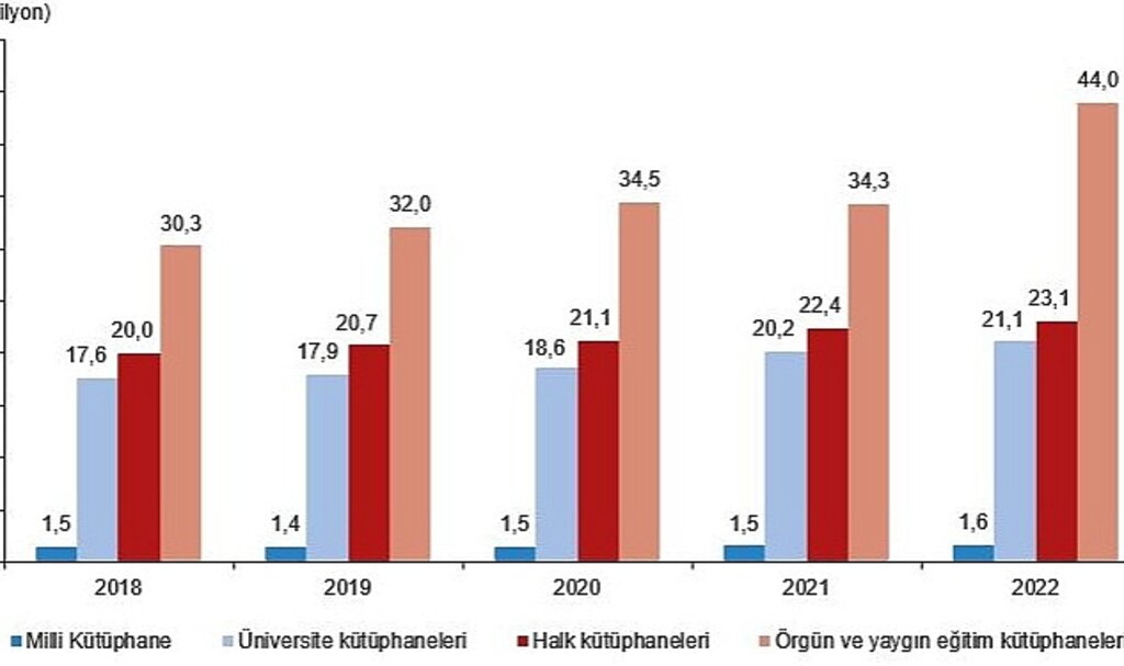 Kütüphane sayısı %43,4 arttı