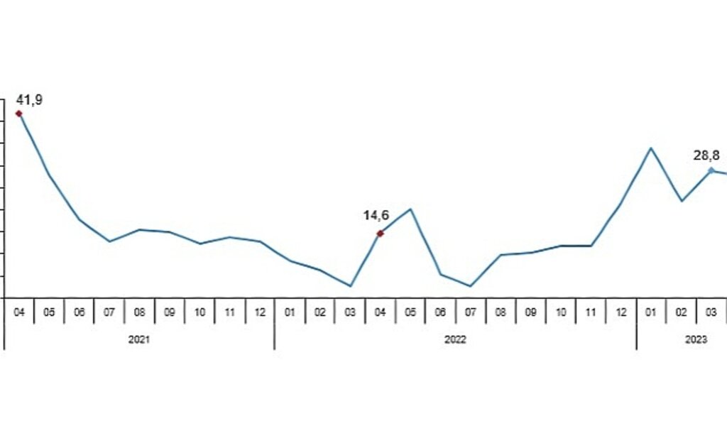 Perakende satış hacmi yıllık %27,5 arttı