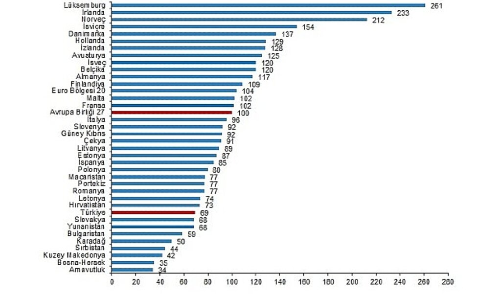 SGP'ye göre kişi başına gayrisafi yurt içi hasıla endeks değeri 69 oldu