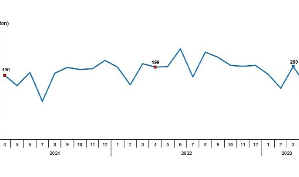 Tavuk eti üretimi 180 bin 495 ton, tavuk yumurtası üretimi 1,65 milyar adet olarak gerçekleşti