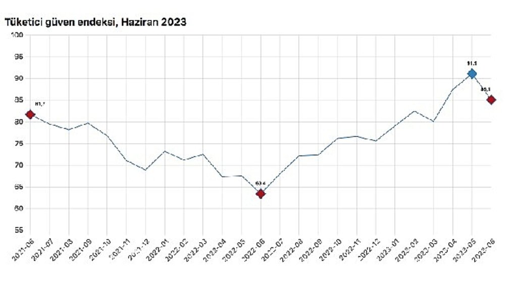 Tüketici güven endeksi 85,1 oldu