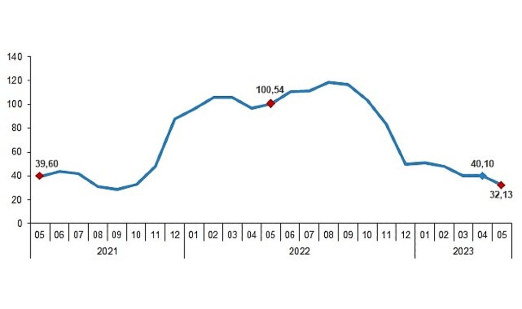 Yurt Dışı Üretici Fiyat Endeksi (YD-ÜFE) yıllık %32,13, aylık %0,45 arttı