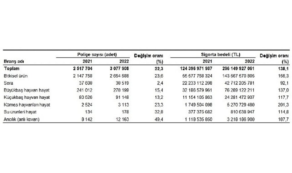 Devlet destekli tarım sigortalarında toplam sigorta bedeli %138,1 arttı