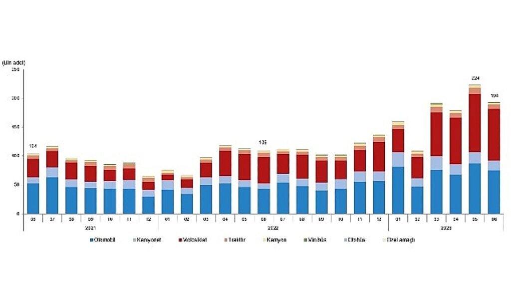 Haziran ayında 193 bin 688 adet taşıtın trafiğe kaydı yapıldı