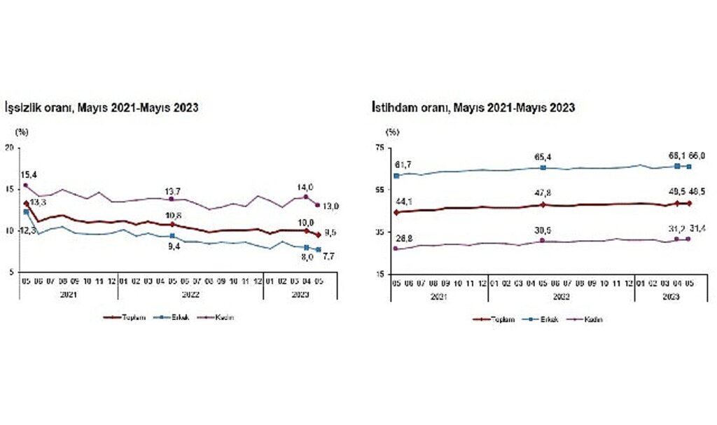 Mevsim etkisinden arındırılmış işsizlik oranı yüzde 9,5 seviyesinde gerçekleşti