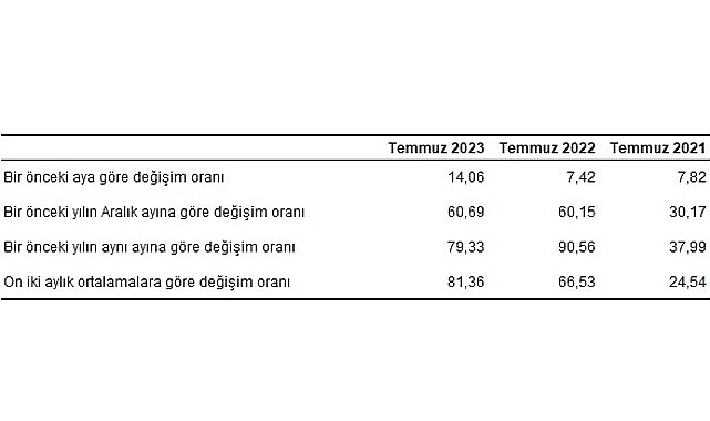 Hizmet Üretici Fiyat Endeksi (H-ÜFE) yıllık yüzde 79,33, aylık yüzde 14,06 arttı