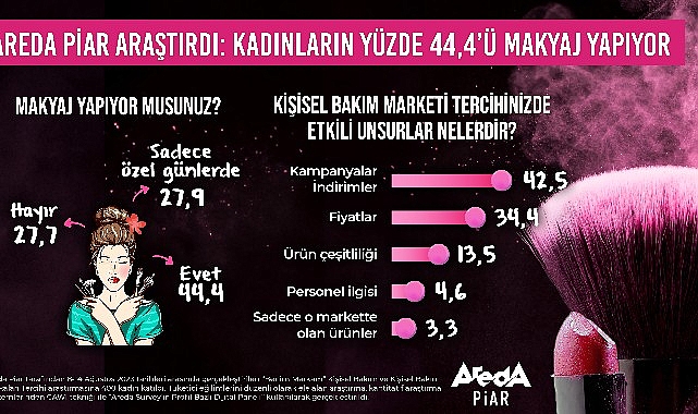 Kadınların Yüzde 44,4'ü Düzenli Olarak Makyaj Yapıyor