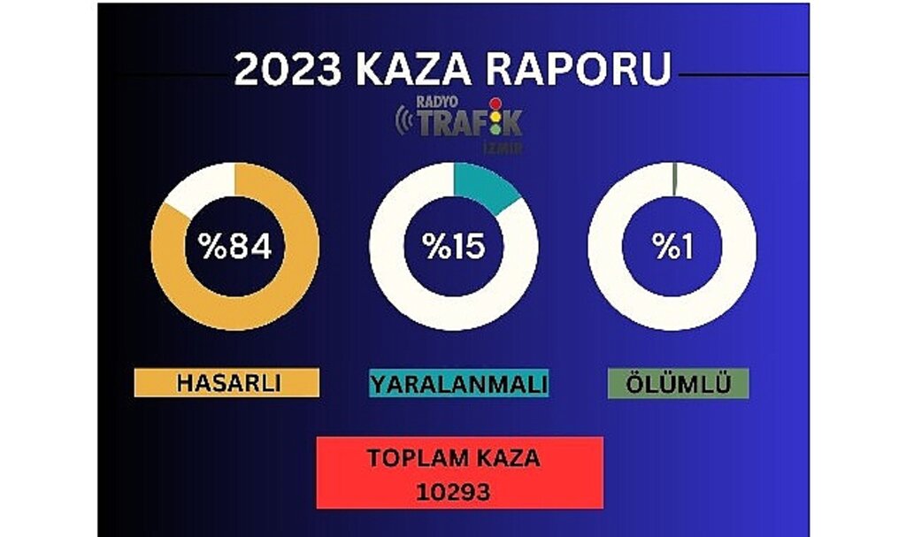 İzmir'in bir yıllık kaza raporu..