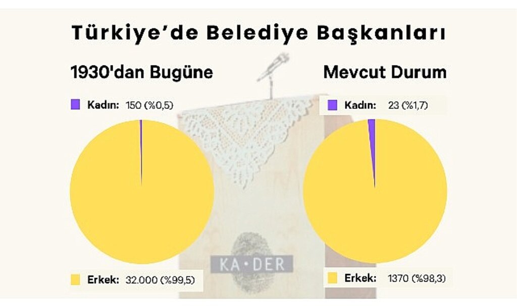 Mevcut 1393 Belediye Başkanının Sadece 23'ü Kadın.