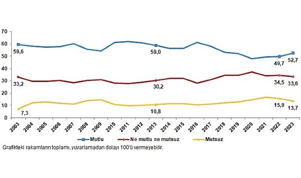 TÜİK: Türkiye'nin %52,7'si mutlu