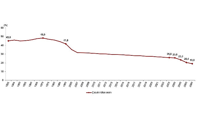 Tüik: Türkiye nüfusunun %26,0'ını çocuk nüfus oluşturdu