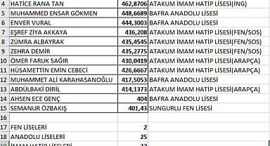 BAFRA İMAM HATİP ORTAOKULU'NUN LİSE KAZANIM BAŞARILARI